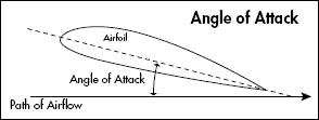 Angle of Attack