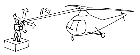 In a helicopter with an articulated rotor system, there are three kinds of movement for the rotor blade as it turns around the mast: up and down (flapping), back and forth in the horizontal plane (lead and lug), and changes in the pitch angle