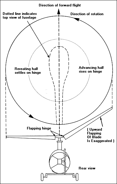 Flapping hinges in the rotor hub help to adjust the unequal lift forces in the right and left halves of the rotors circle as the helicopter moves through the air in forward flight. The hinges permit the blades to rise and fall as they turn, thus varying the angle of attack so as to equalize the lift forces